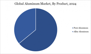 Aluminium Market By Product