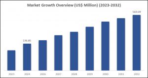 North America Krill Oil Market