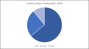 North America Krill Oil Market, By Country Share Analysis