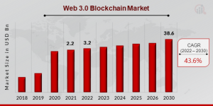 Web 3.0 Blockchain Market Share