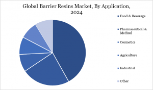 Barrier Resins Market By Application
