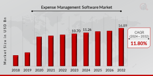 Expense Management Software Market Share