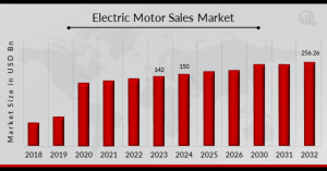 Electric Motors Market