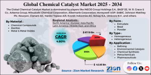 Chemical Catalyst Market