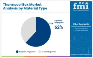 Thermocol Box Market material types