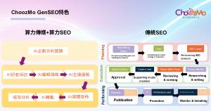 Zero Click Search - GenSEO - ChoozMo inc.