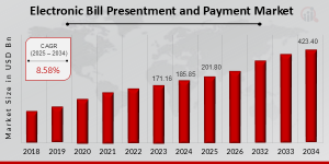 Electronic Bill Presentment and Payment Market