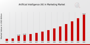 Artificial Intelligence (AI) in Marketing Market Share