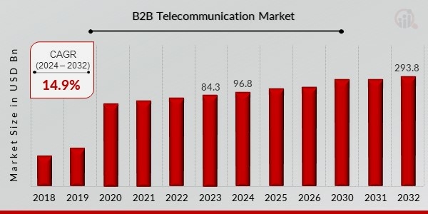 B2B Telecommunication Market