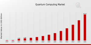 Quantum Computing Market