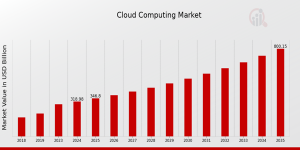 Cloud Computing Market Share