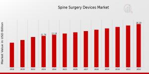 Spine Surgery Devices Market Growth