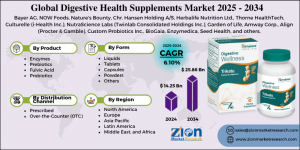 Digestive Health Supplements Market