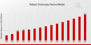 Robotic Endoscopy Device Market