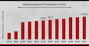 Building Integrated Photovoltaics Market Overview