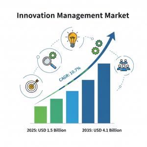 Innovation Management Market