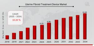 Uterine Fibroid Treatment Device Market