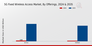 5G Fixed Wireless Access (FWA) Market Size