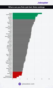 Jobseeker fast hire index US state rankings