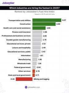 jobseeker fast hire index US industry rankings