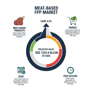 Meat Based FPP Market