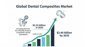 Dental Composites Market