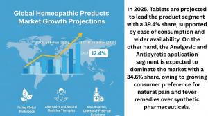 Homeopathic Products Market