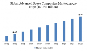 Advanced Space Composites Market Analysis