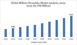 Military Wearables Market Analysis