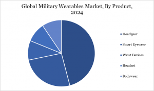 Military Wearables Market By Product