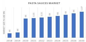 Pasta Sauces Market