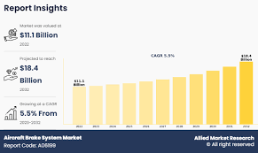 Aircraft Brake System Market