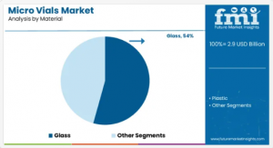 Micro Vials Market by Materials