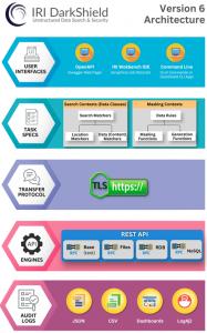 IRI DarkShield V6 Data Classification & Masking Tool Architecture