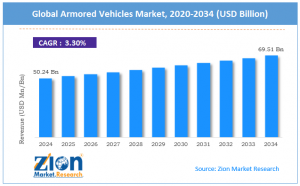 Armored Vehicles Market Size
