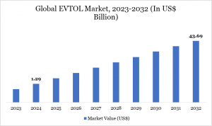 eVTOL Market Analysis