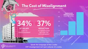 Infographic titled “The Cost of Misalignment” showing that 34% of salary is lost to disengagement, absenteeism drops 37% with better EVP alignment, and turnover replacement costs increase by job level. Includes GBS Worldwide branding.