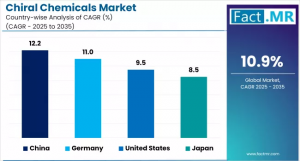 Chiral Chemicals Market