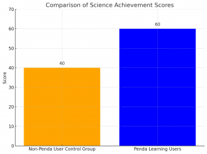 Penda Users outperformed control group significantly