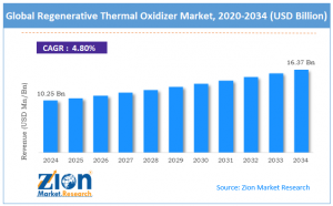 Regenerative Thermal Oxidizer Market size