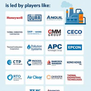Regenerative Thermal Oxidizer Market Competitive Analysis