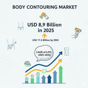 Body Contouring Market