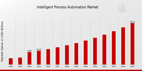 Intelligent Process Automation Market