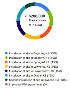 Location of seven signed projects