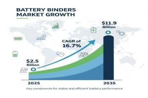 Battery Binders Market