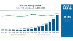 Thin Film Battery Market