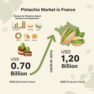 Demand of Pistachio-based desserts & ingredients in France