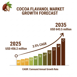 Cocoa Flavanol Market