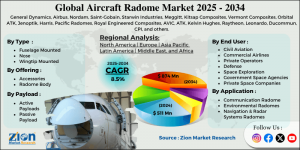 Aircraft Radome Market