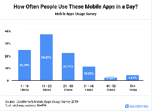 how-often-people-use-mobile-apps-in-a-day